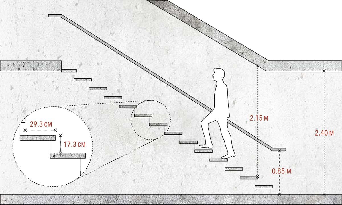Оптимальные параметры лестниц